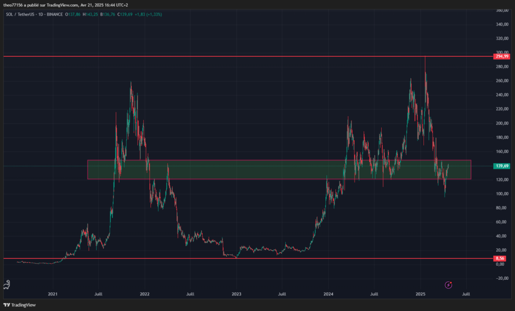 solana sol usdt 1d