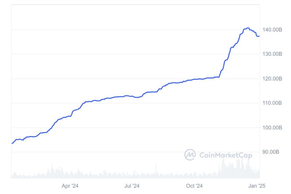 capitalisation boursiere Valorisation USDT 2024-2025