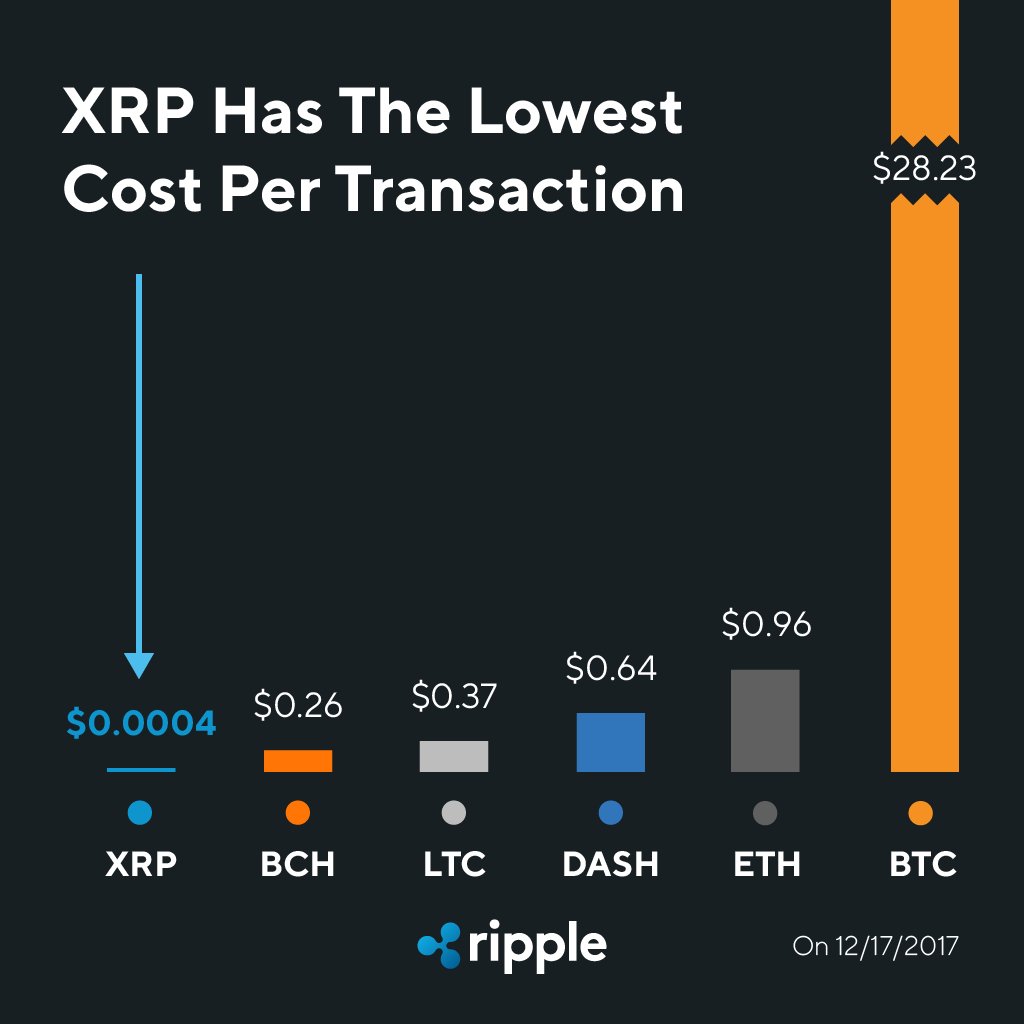 cout de transaction xrp et autres