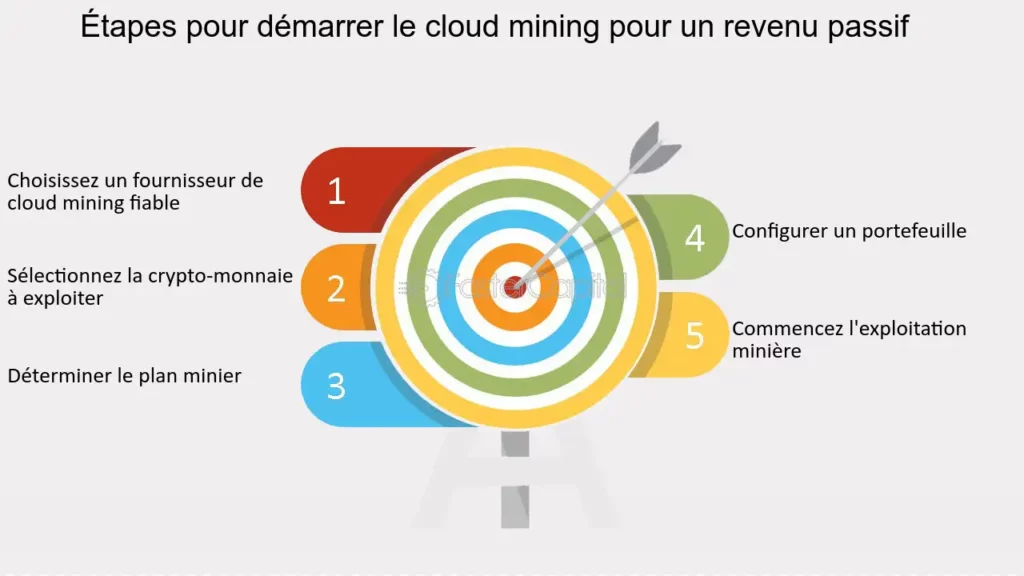 Les étapes pour commencer le cloud mining pour un revenu passif