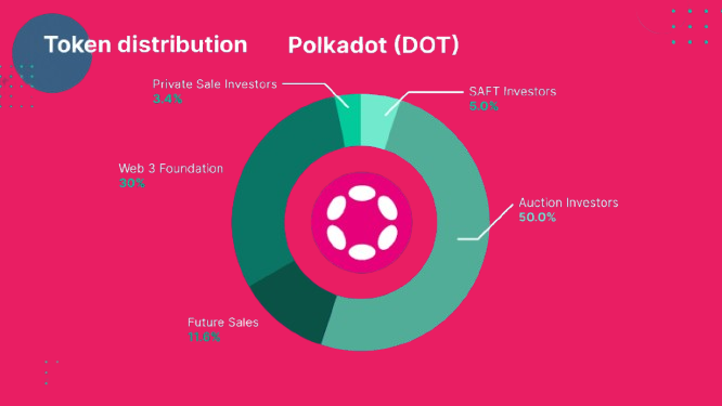 Distribution Token DOT 