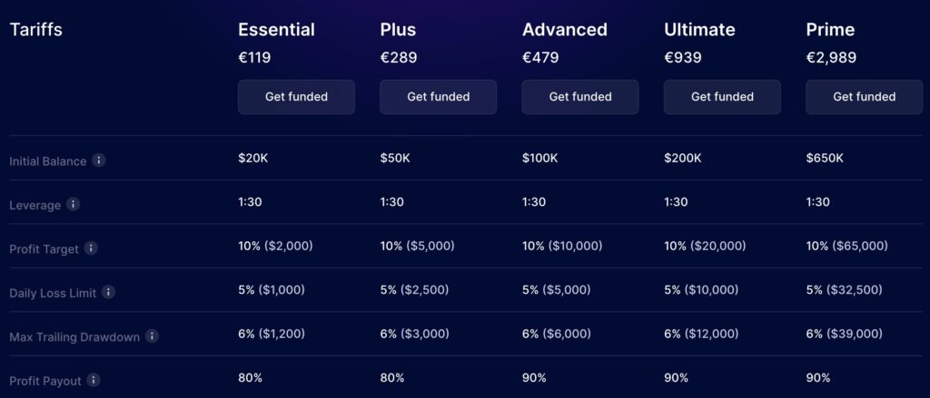 tableau des tariffs pour la propfirm SabioTrade avec le prix des plans sur la ligne du haut et les détails des règles sur la colonne de gauche