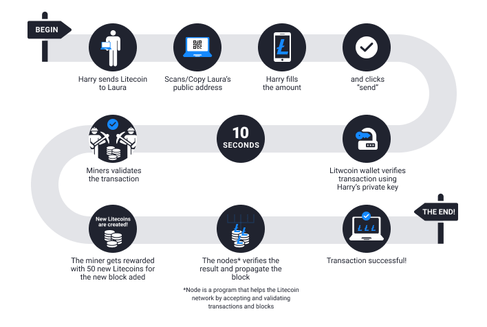 réseau litecoin ltc