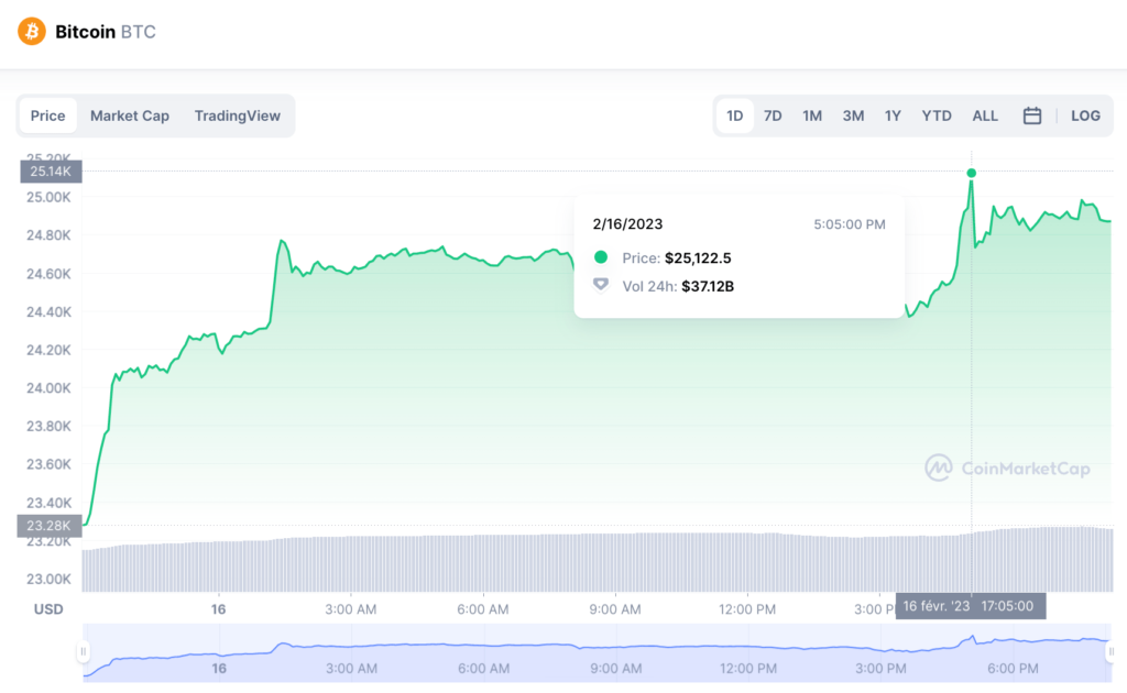 coinmarketcap Bitcoin