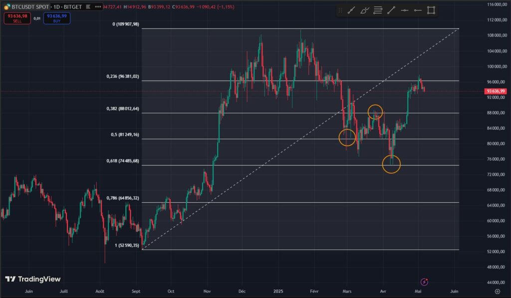 Retracements de Fibonacci indicateur technique