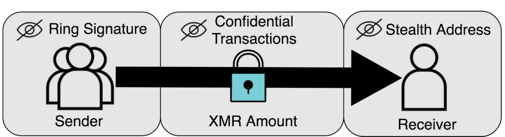 Monero confidentialité