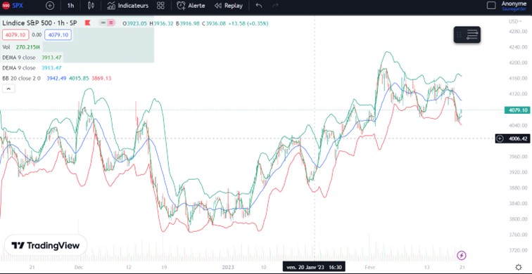 visualisation bandes bollinger