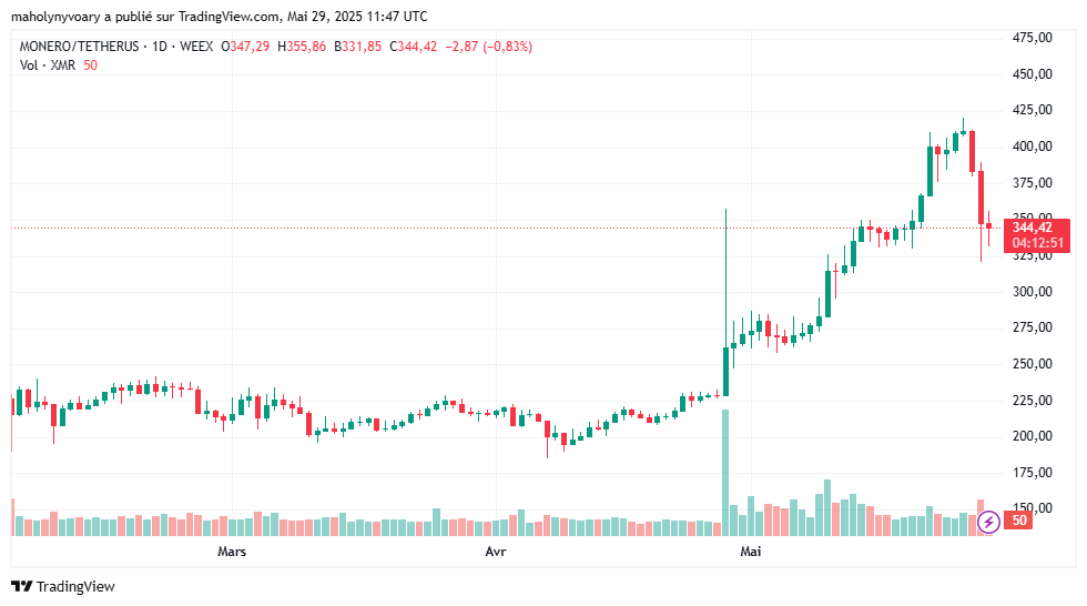 Graphique du prix de Monero 