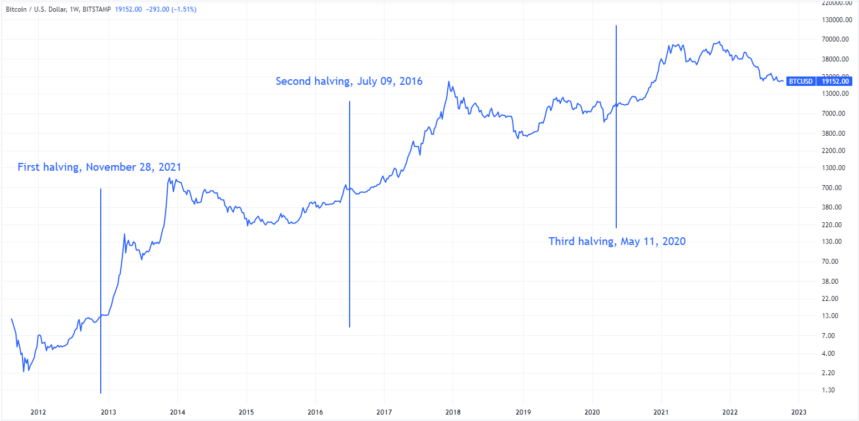 historique bull run crypto bitcoin