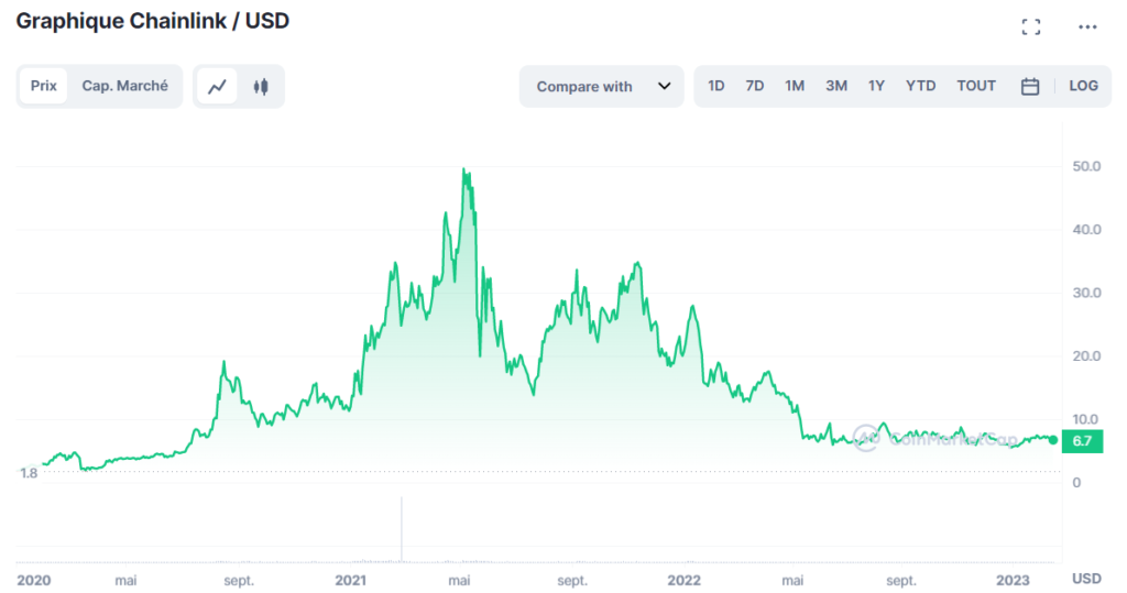 cours chainlink 2020 2023