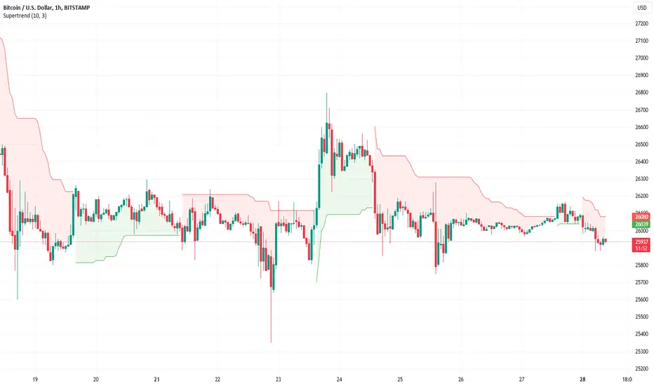 supertrend tradingview