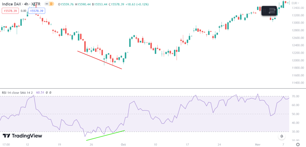 exemple divergence rsi dax