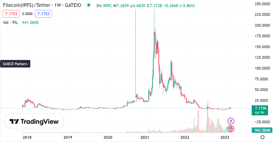 latéralisation filecoin