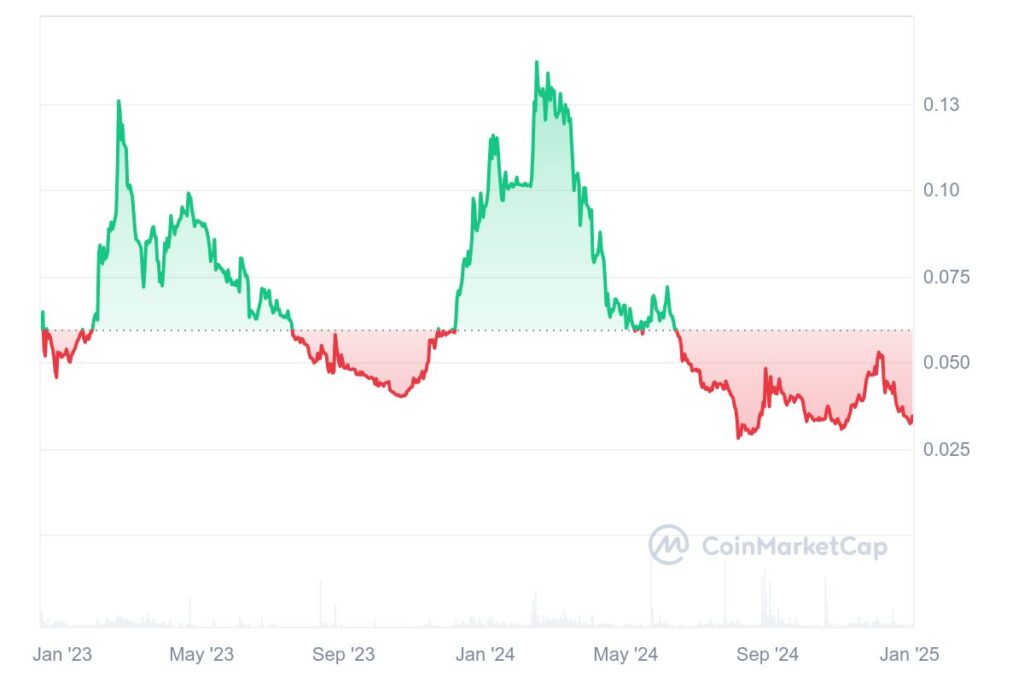Graphique prix crypto OAS d'Oasys