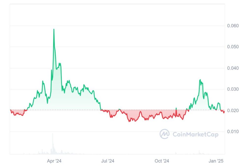 Graphique annuel : Ravencoin RVN/USD