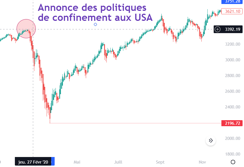 annonce economique confinement