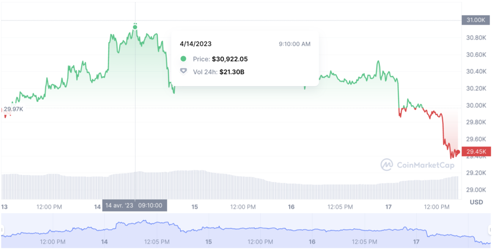 coinmarketcap btc 31000 dollars