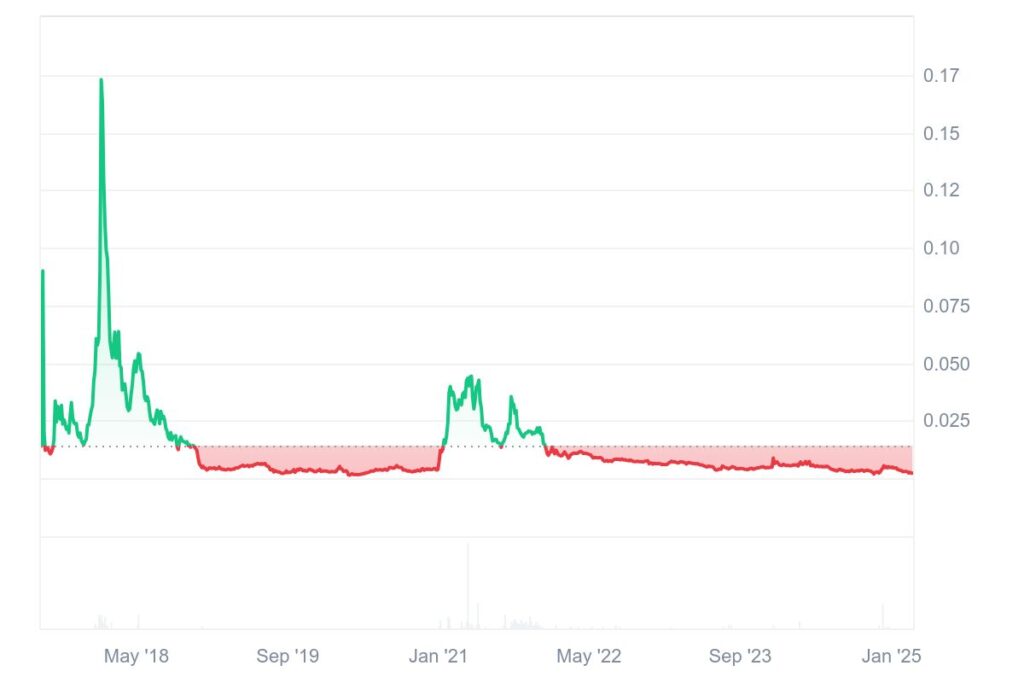 FunToken (FUN) graphique prix