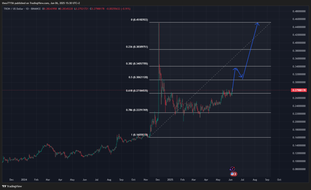 TRON TRXUSD TRADINGVIEW DAILY
