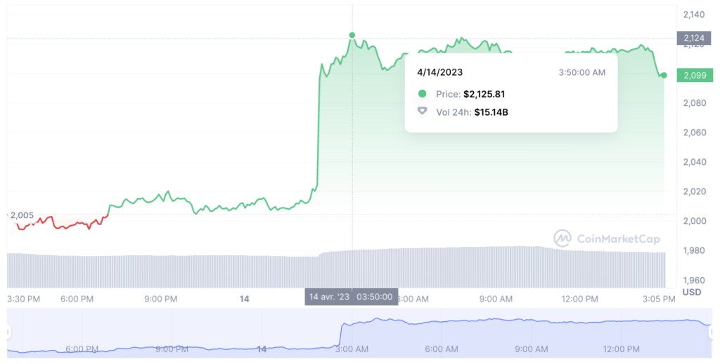 coinmarketcap eth graphique