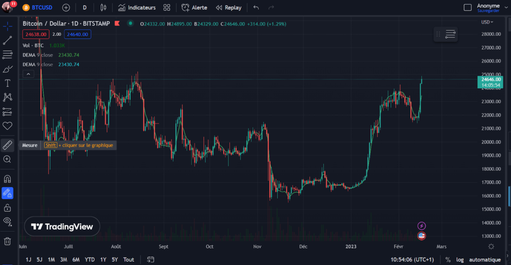 fibonacci retracement btc usd