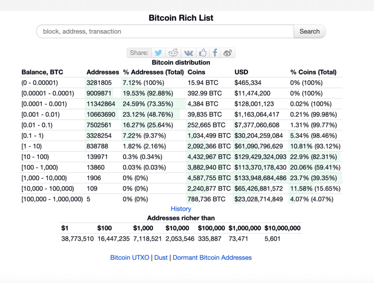 liste bitcoin adresses répartition