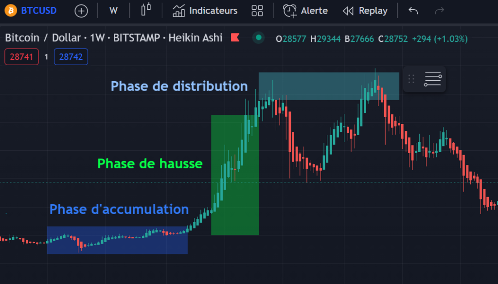 3 phases théorie de dow