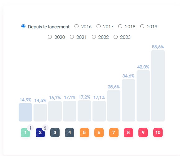 yomoni assurance vie performance