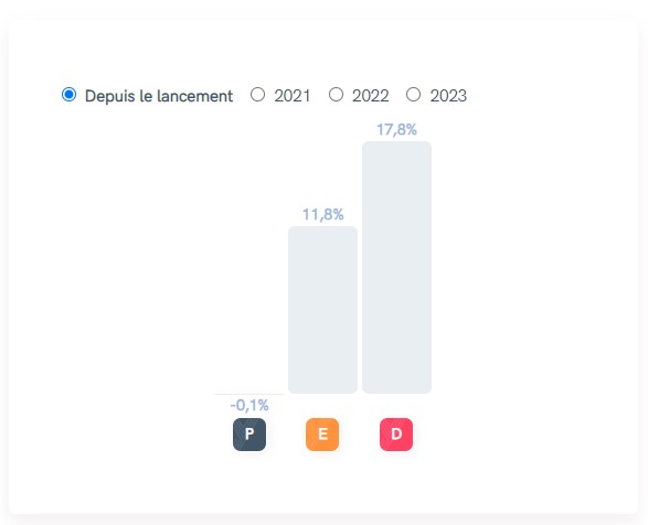yomoni per performance