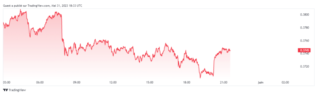 Trading view - cardano prix