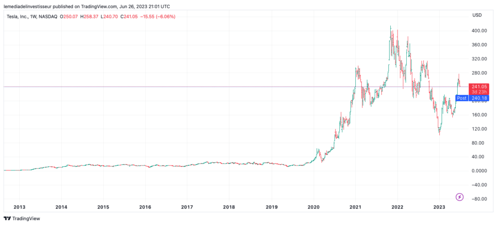 graphique action tesla