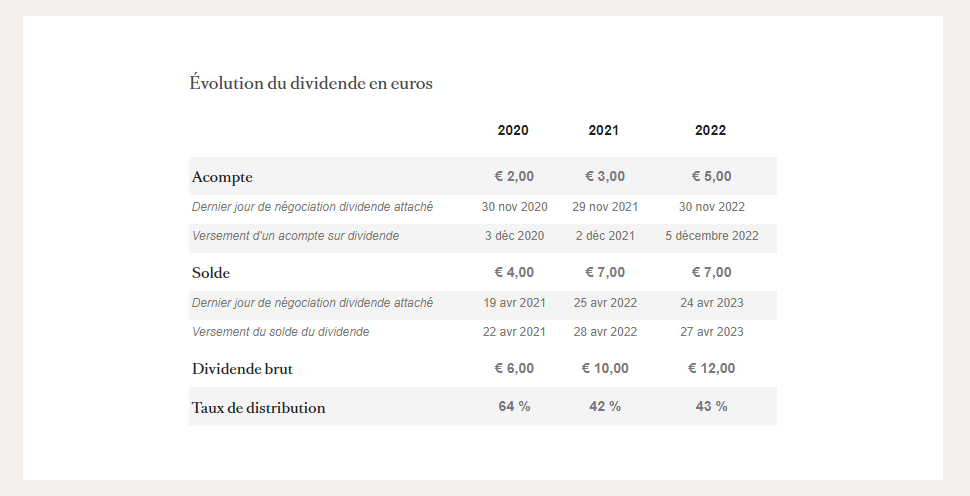 résultats lvmh 2020 2021 2022