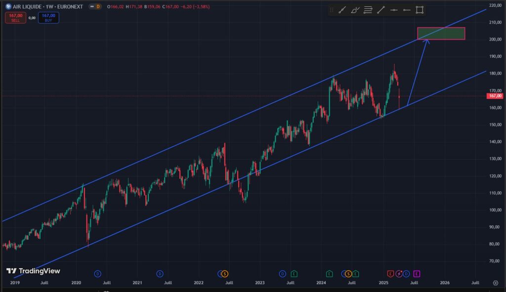 airliquide weekly tradingview 