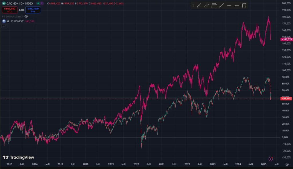 évolution air liquide contre cac40