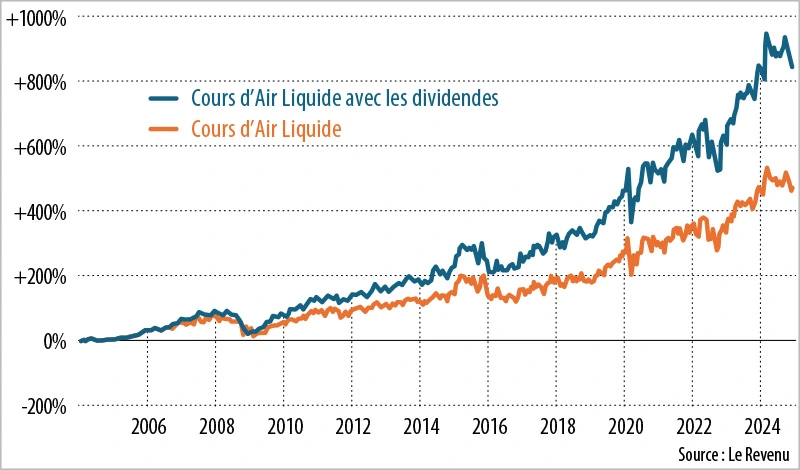 dividendes air liquide