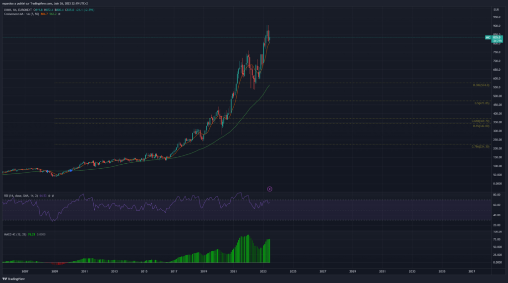 tendance action lvmh