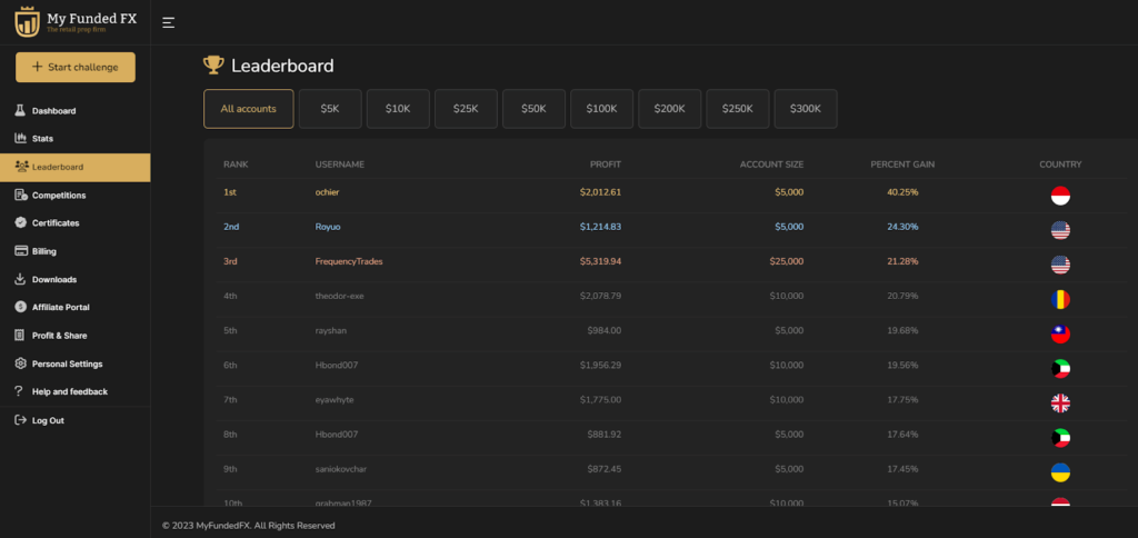 leaderboard my funded fx