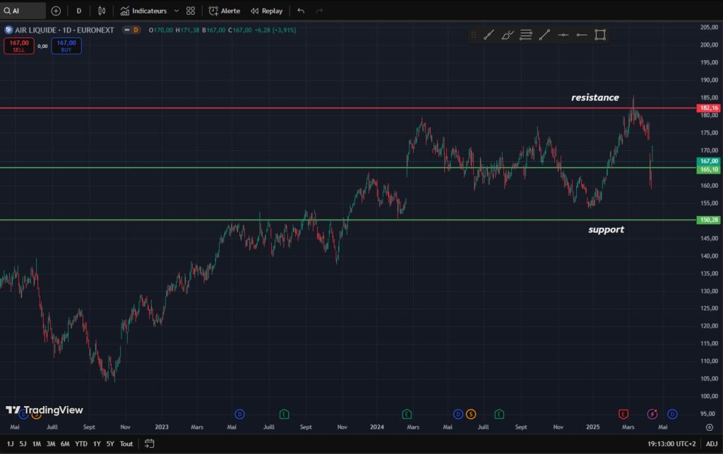 support resistance airliquide