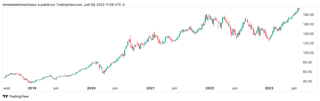cours graphique apple
