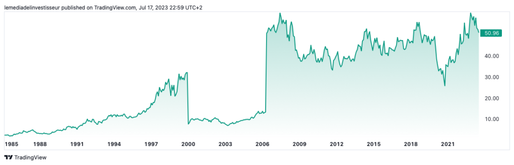 Action à dividende TotalEnergies graphique évolution