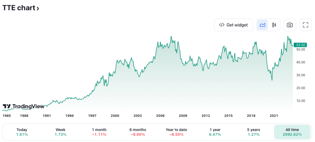 graphique cours action totalenergies