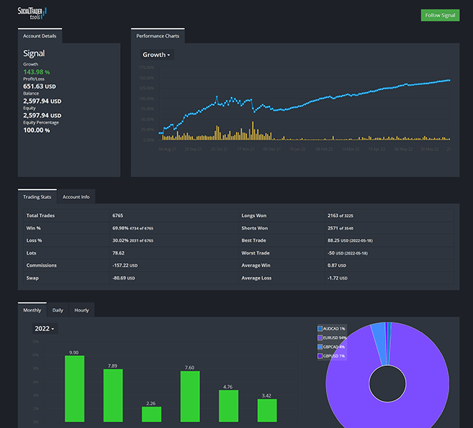 social trader tools graphiques