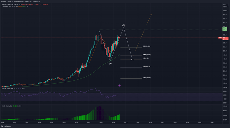 analyse technique action asml