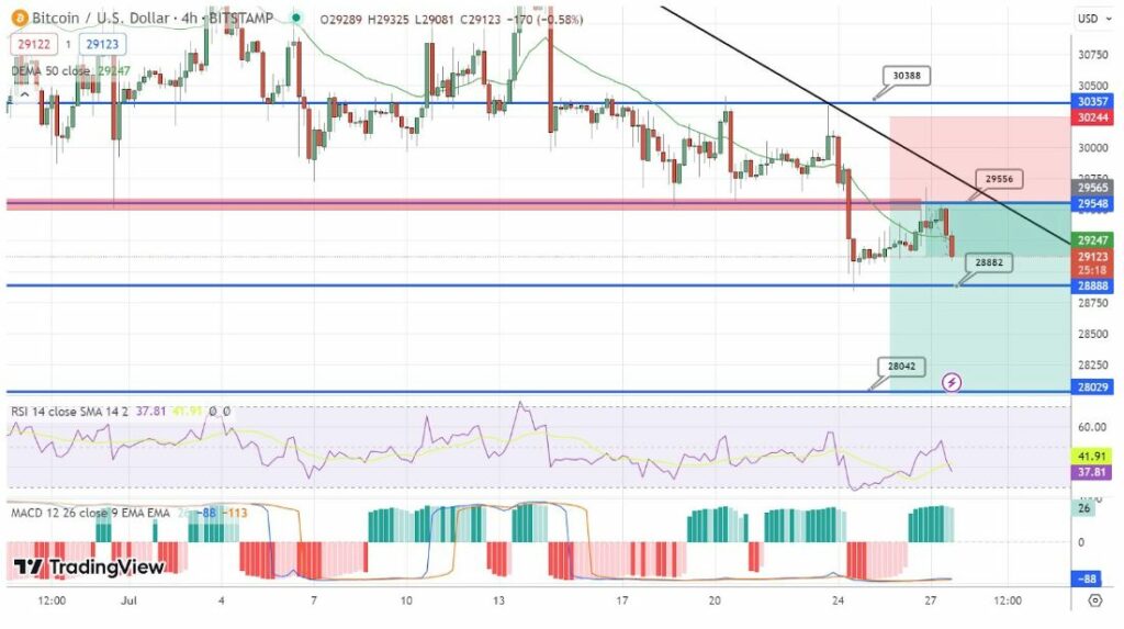 bitoin dollars prix analyse tradingview