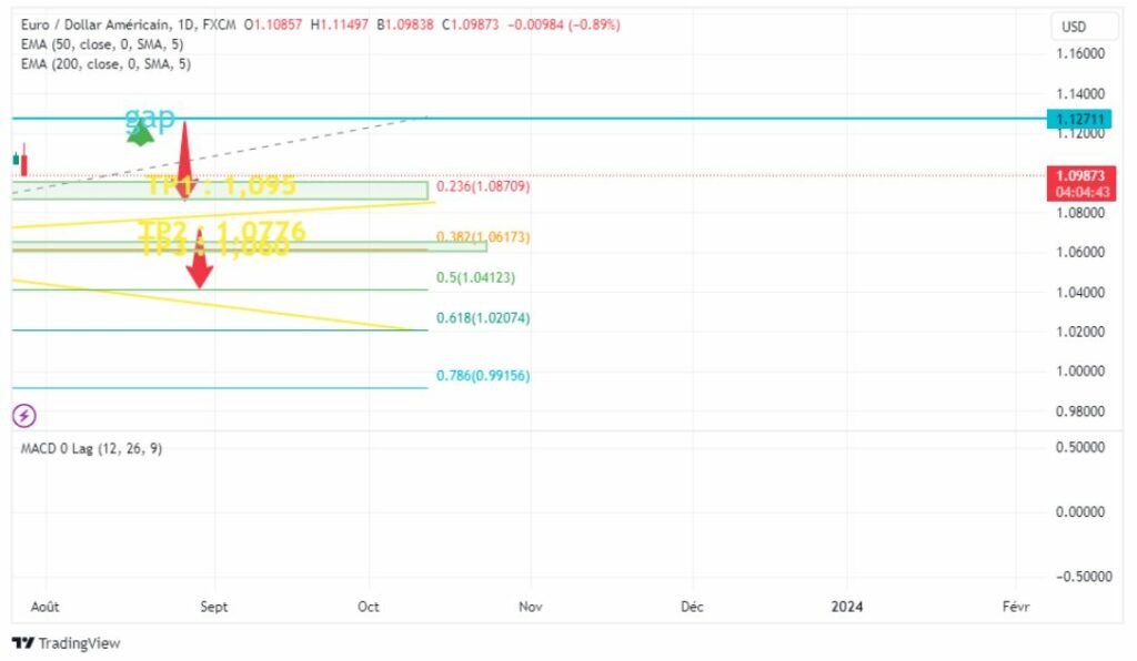 eurusd forex analyse tradingview