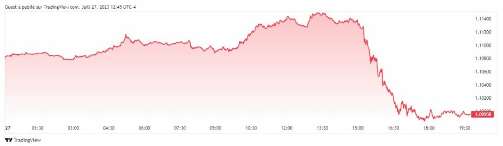 EURUSD forex tradingview graphique