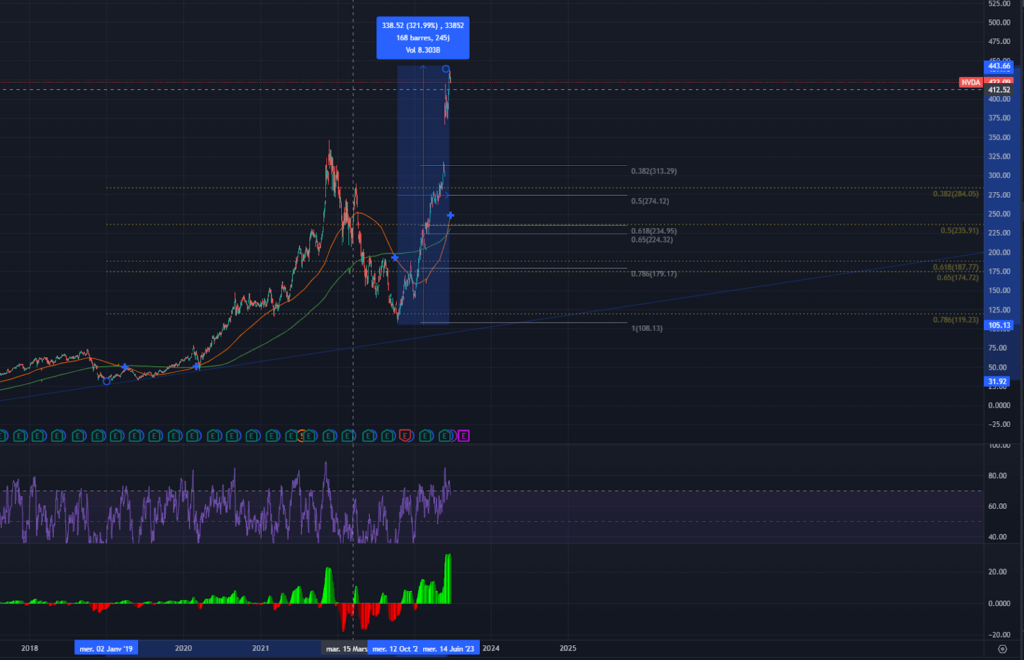 analyse technique action nvidia