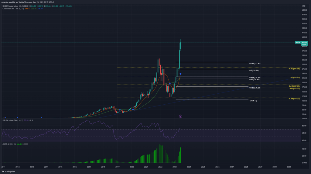 analyse technique action nvidia
