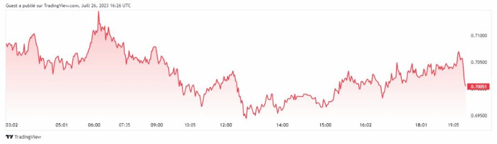 ripple xrp prix graphique