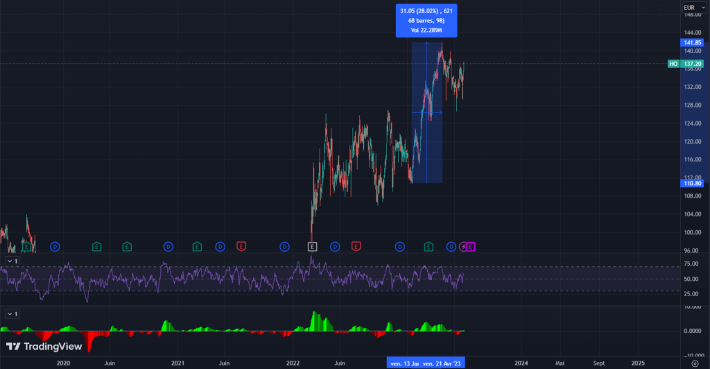 analyse technique thales action